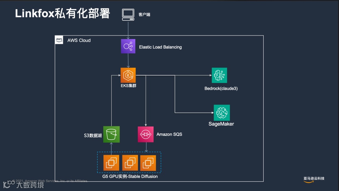 案例 ｜ LinkFox AI 联合AWS 为跨境卖家提供一站式AI作图服务