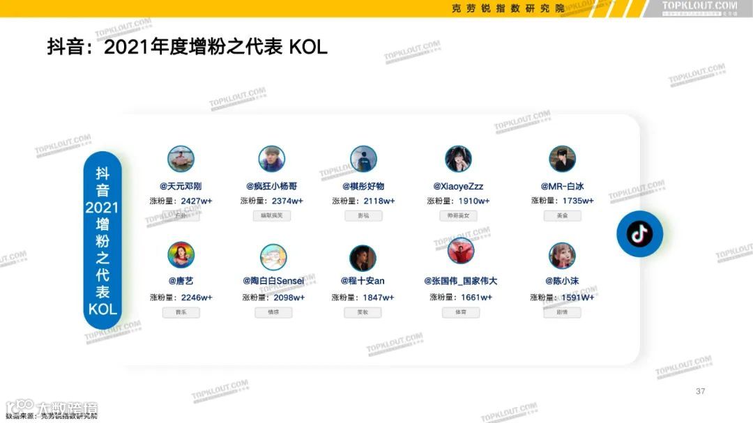 2022六大平台KOL粉丝分析研究报告（附下载）