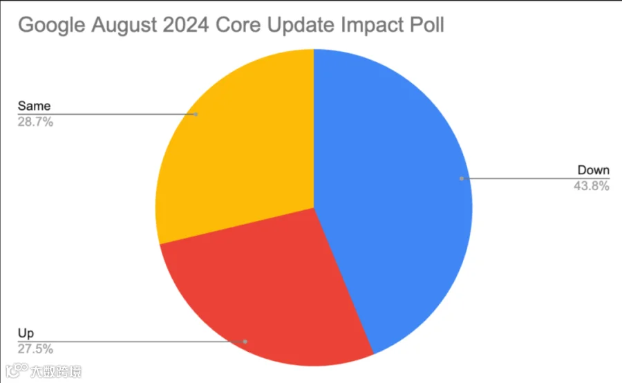 Google 8月算法更新对AI内容流量影响复盘