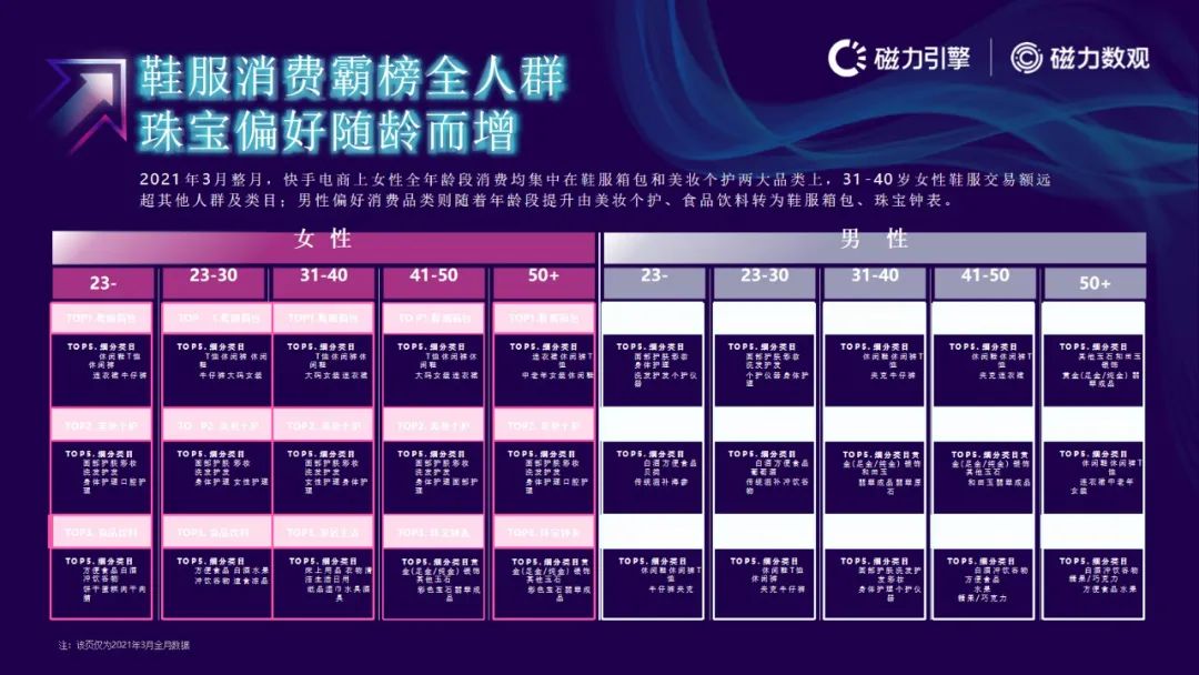 磁力引擎-2021快手电商数据报告发布(附下载）