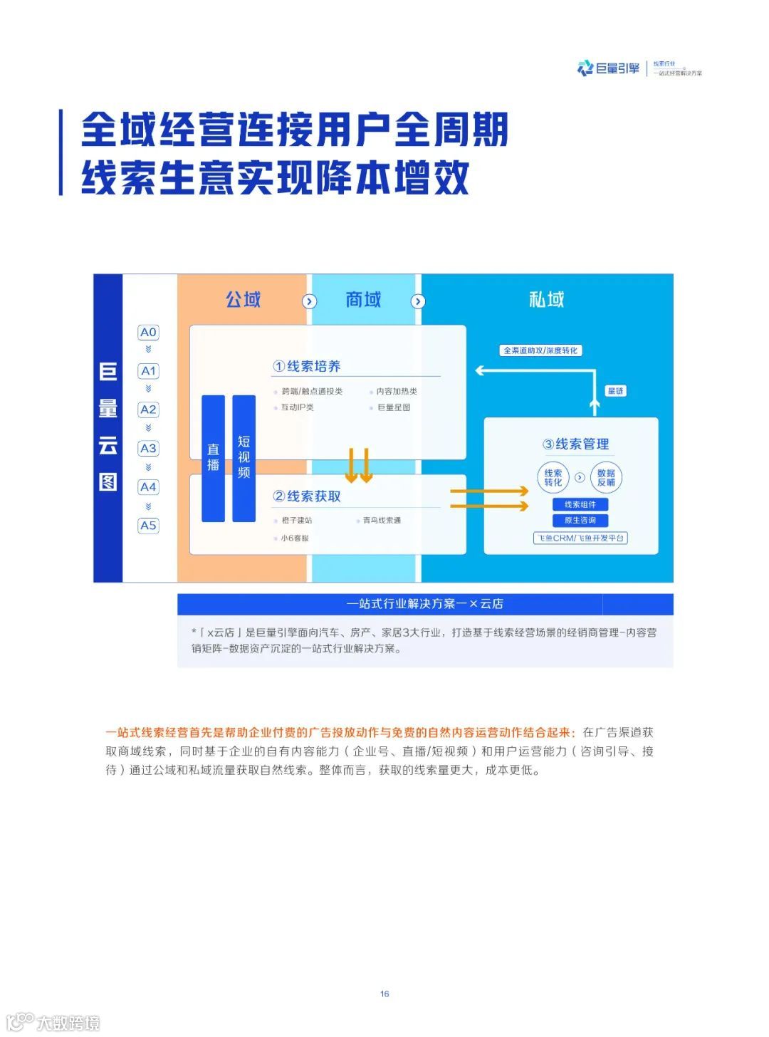 线索行业一站式经营解决方案