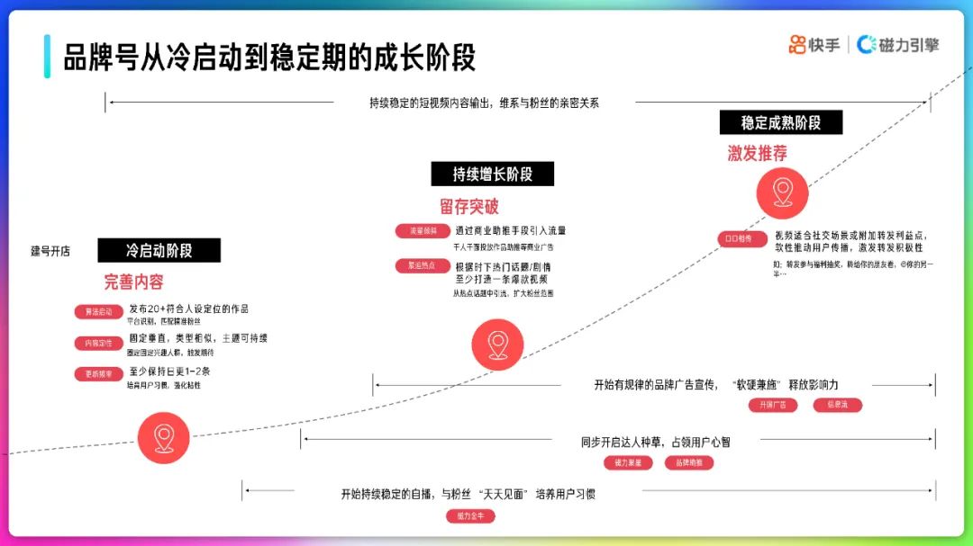 2022快手品牌号运营策略通案