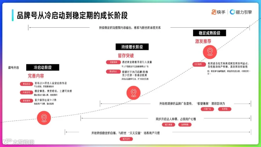 2022快手品牌号运营策略通案