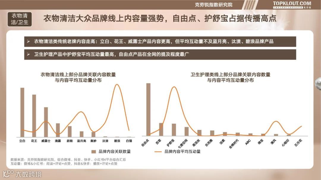 个护家清线上内容营销研究报告