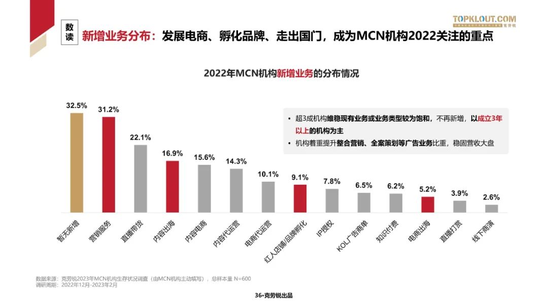 2023中国内容机构 (MCN)行业发展研究白皮书