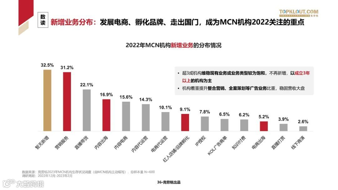 2023中国内容机构 (MCN)行业发展研究白皮书