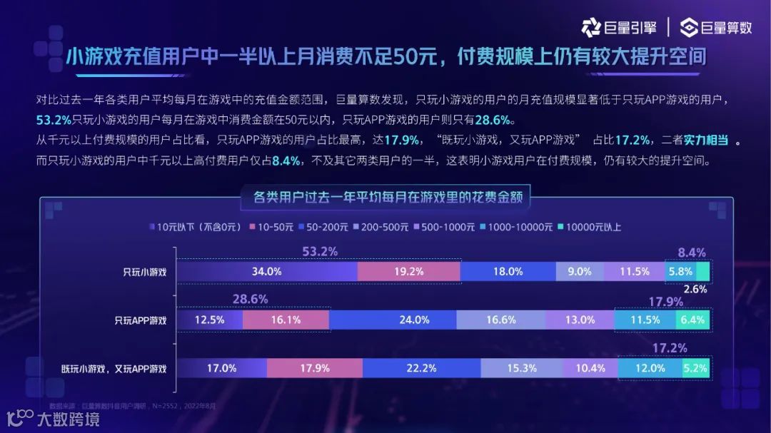 2022抖音小游戏用户洞察（附下载）