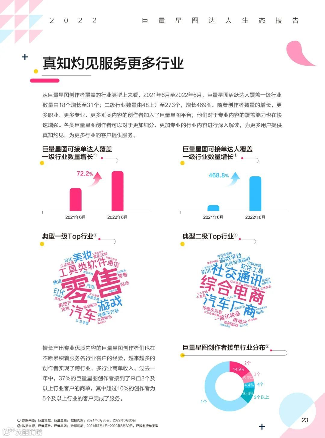 2022巨量星图达人生态报告（附下载）