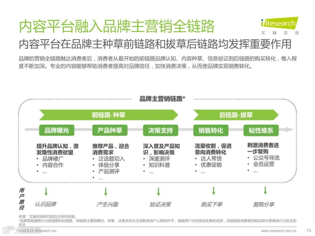种草内容平台营销价值白皮书