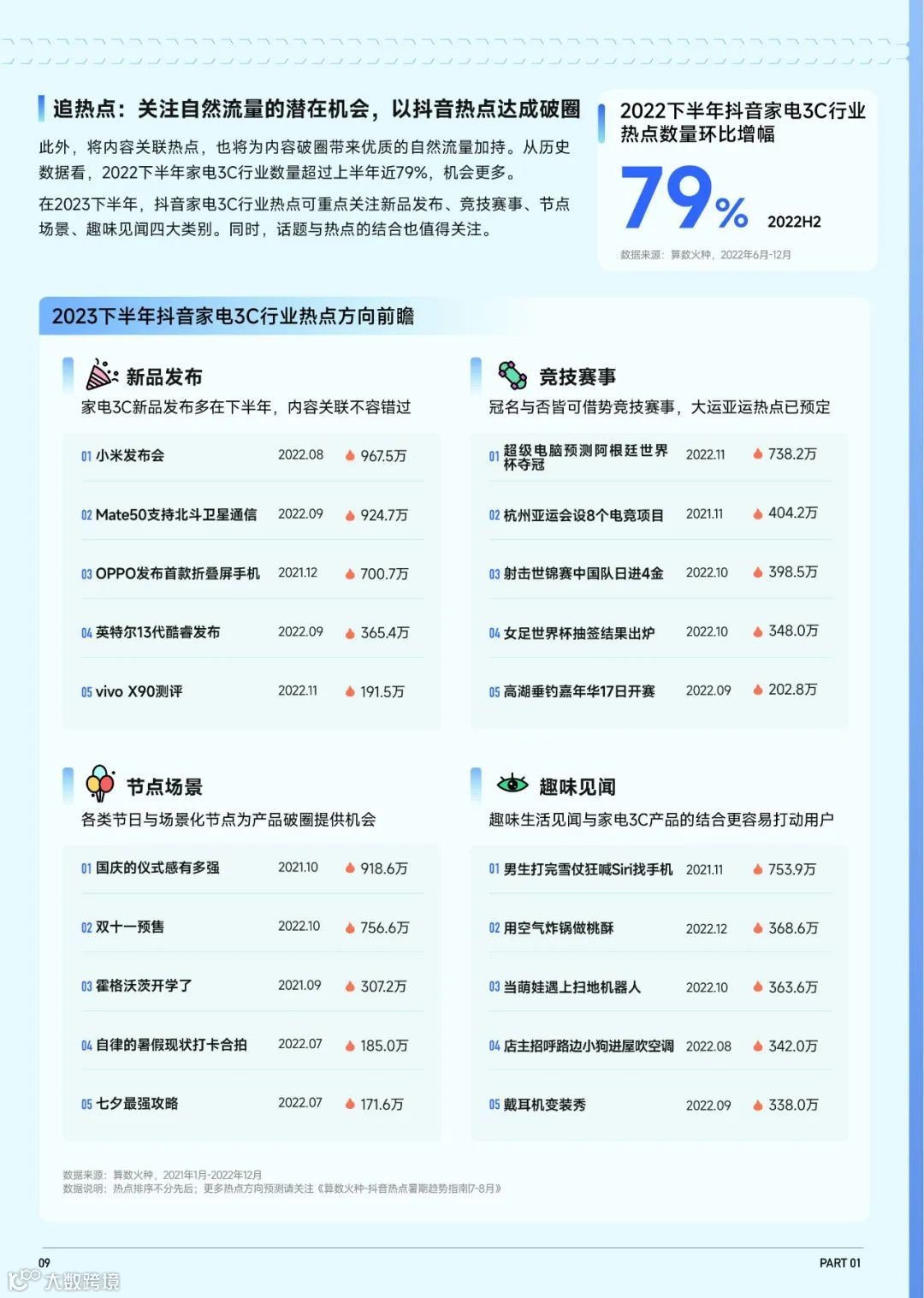 2023抖音趋势赛道风向标-家电3C行业专刊