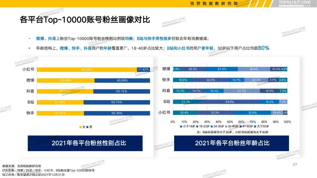 2022六大平台KOL粉丝分析研究报告（附下载）
