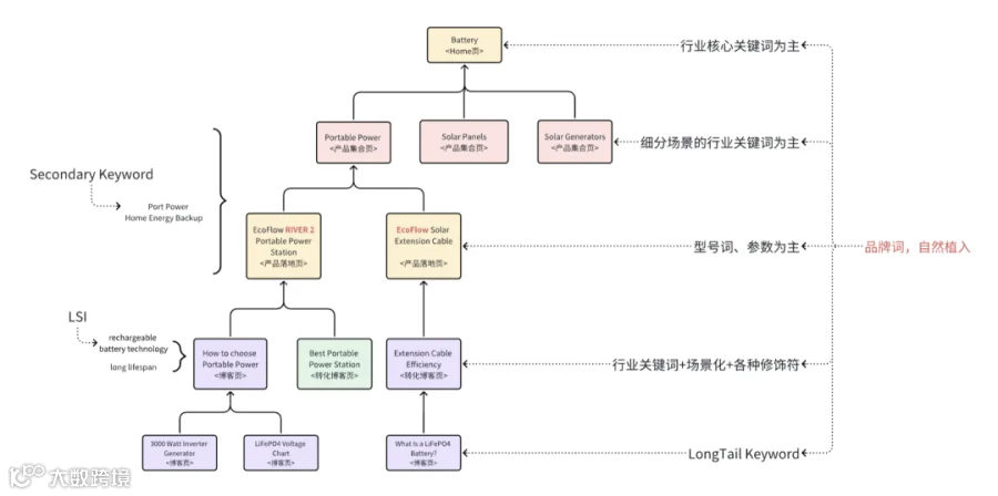 高新制造行业出海SEO选词的误区和解法(附Ecoflow案例)