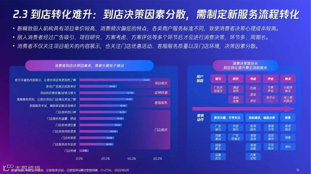 2022「新」精致丽人营销创新洞察报告
