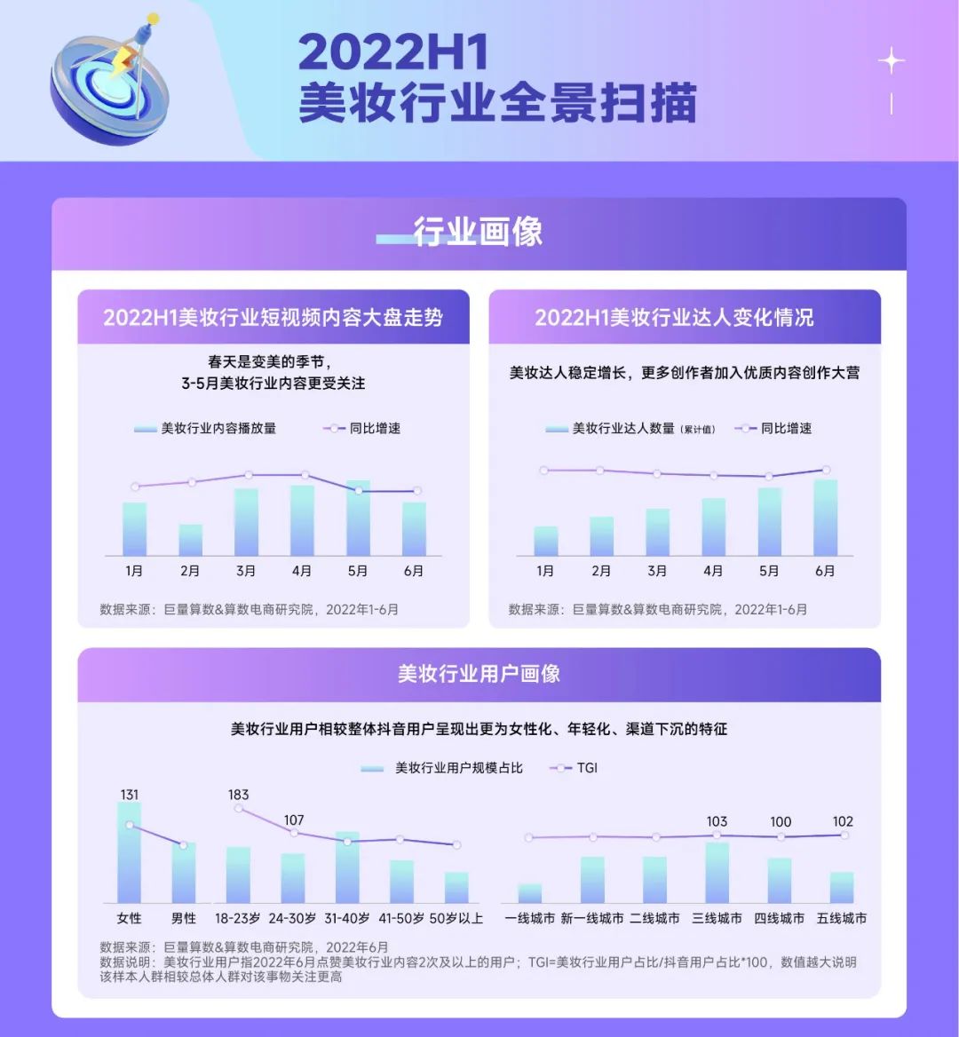 趋势雷达——2022抖音美妆行业年中复盘
