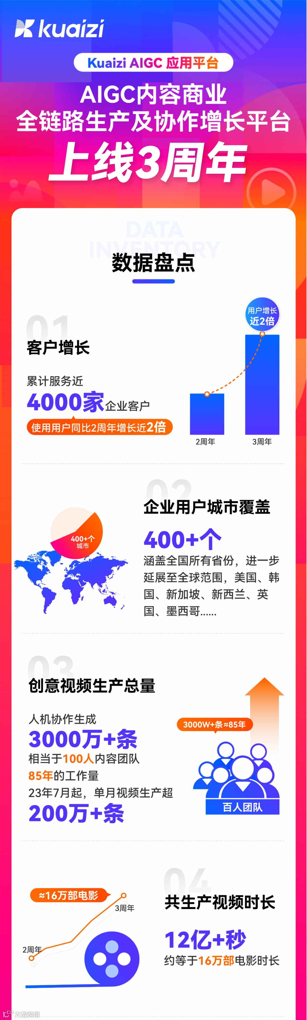 Kuaizi AIGC应用平台上线3周年！