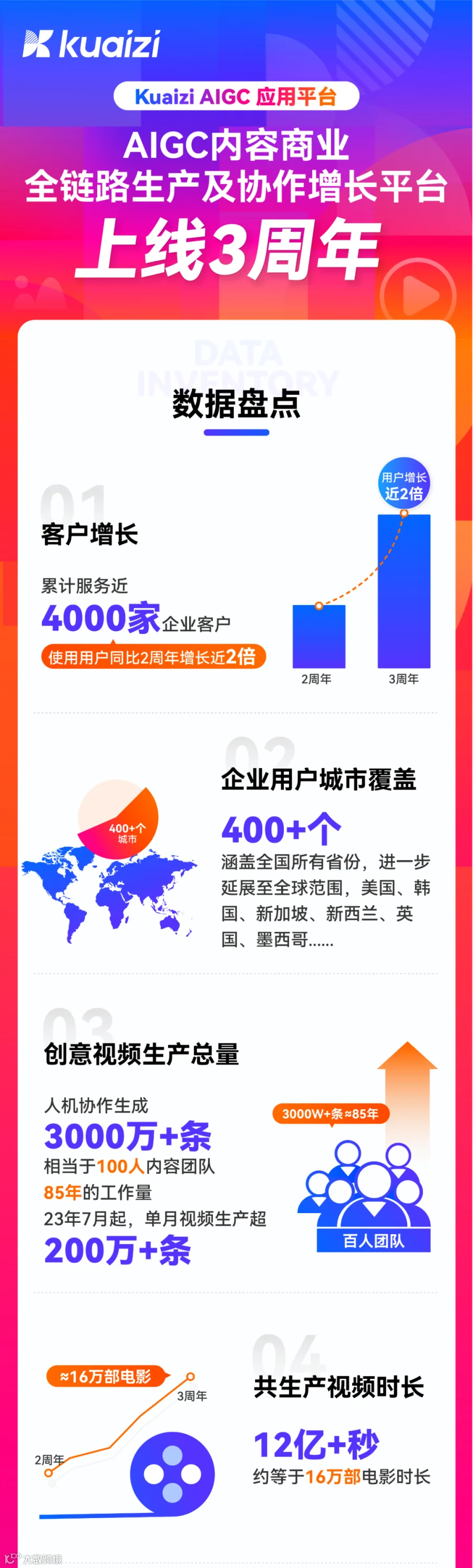 Kuaizi AIGC应用平台上线3周年！