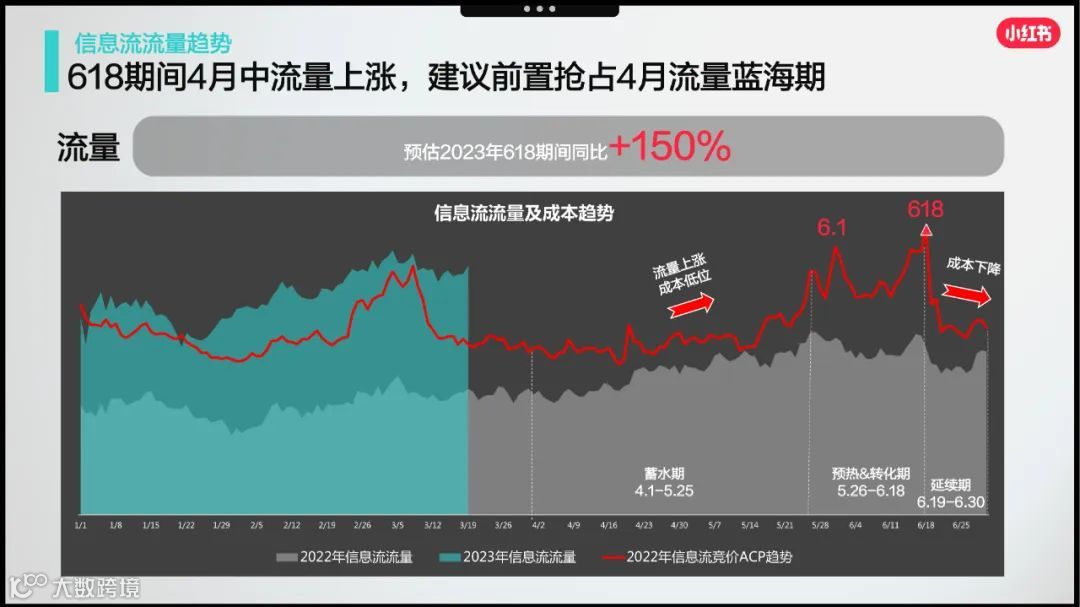 2023小红书家居行业赢战618 营销略
