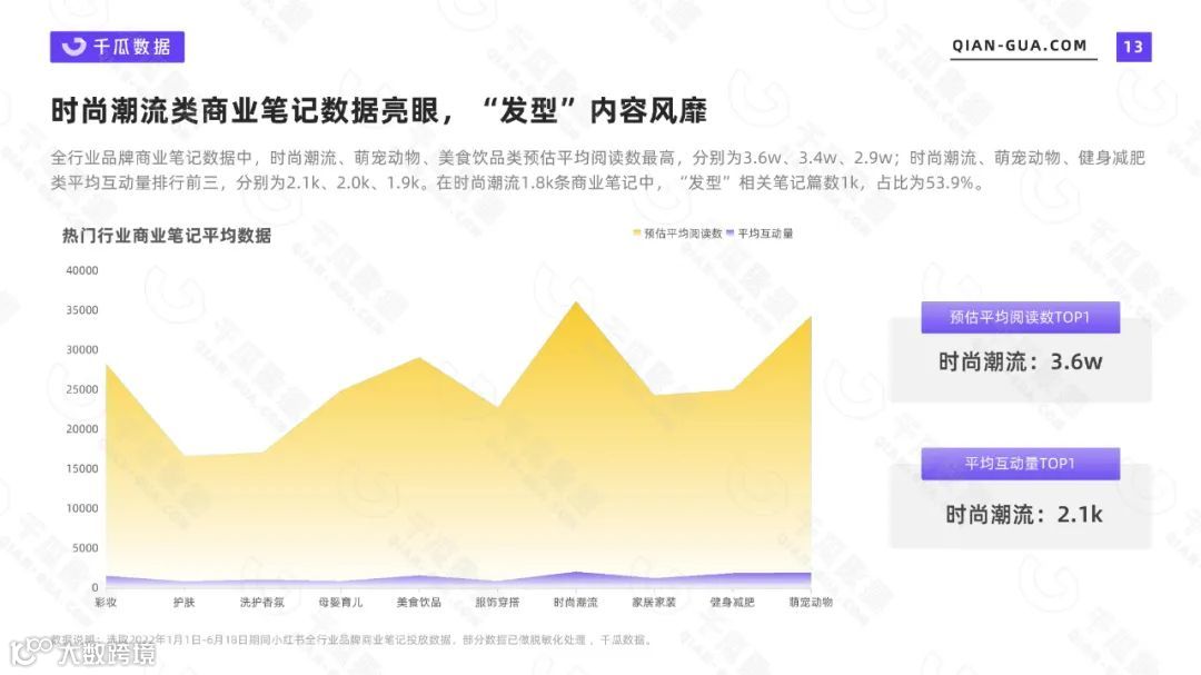 2022上半年品牌营销数据报告（小红书平台）（附下载）