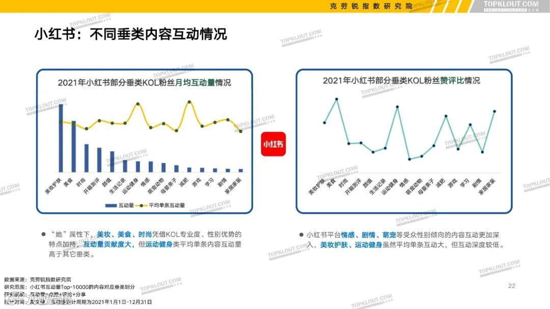 2022六大平台KOL粉丝分析研究报告（附下载）