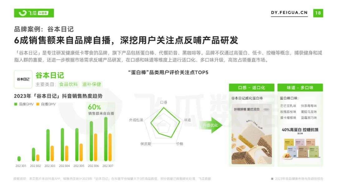 2023年食品健康市场电商趋势报告
