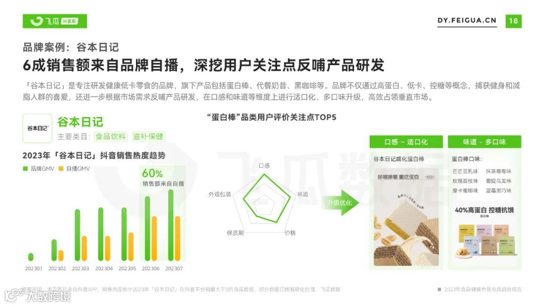 2023年食品健康市场电商趋势报告