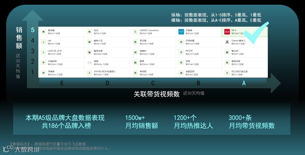 筷子SCO智能内容运营服务助力美妆知名品牌「娇兰」,霸榜7月抖音热门广告排行