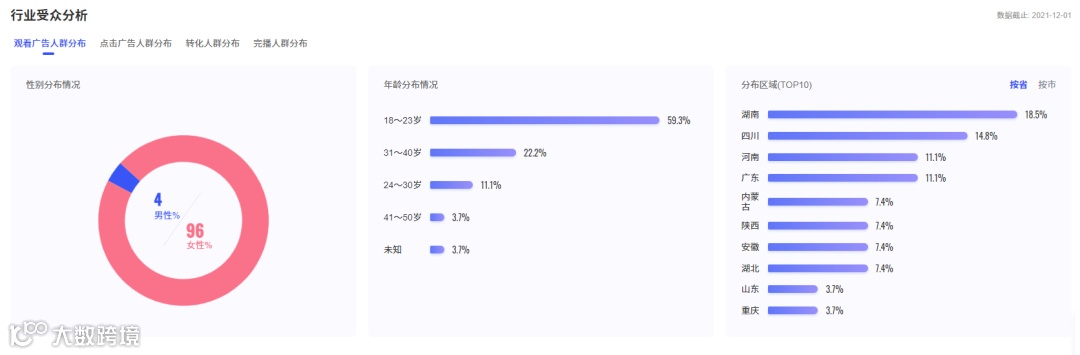 会火 | 化妆品及日化电商信息流广告热门脚本拆解,产品输出强势拉满