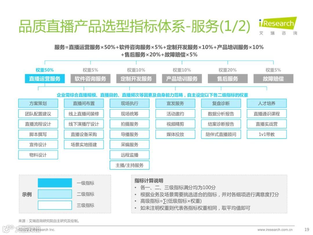 2022中国品质直播选型与应用白皮书（附下载）