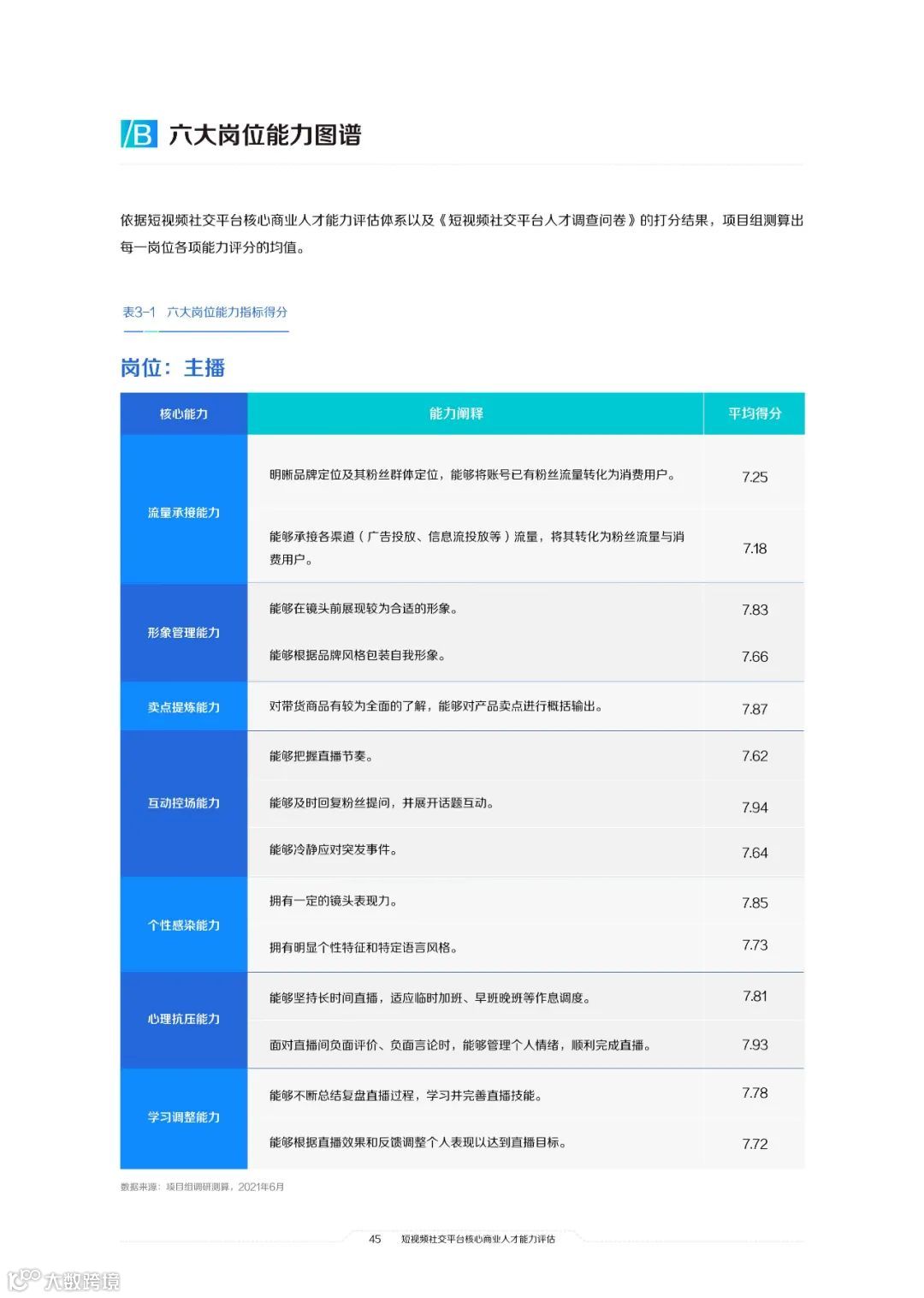 2021中国短视频和直播电商行业人才发展报告