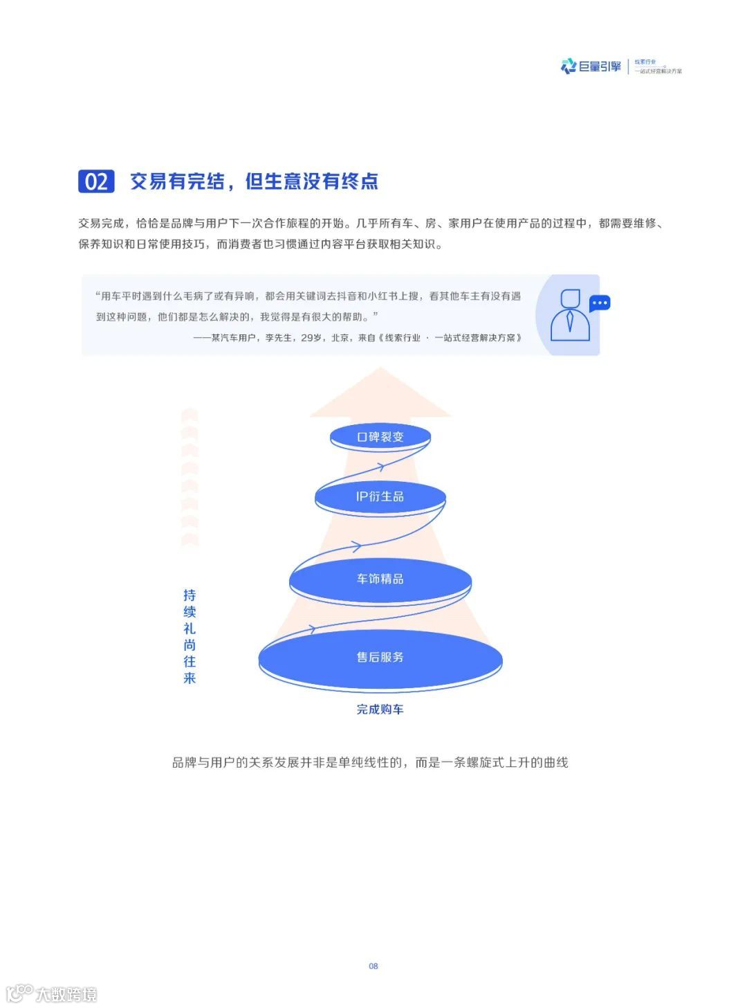 线索行业一站式经营解决方案