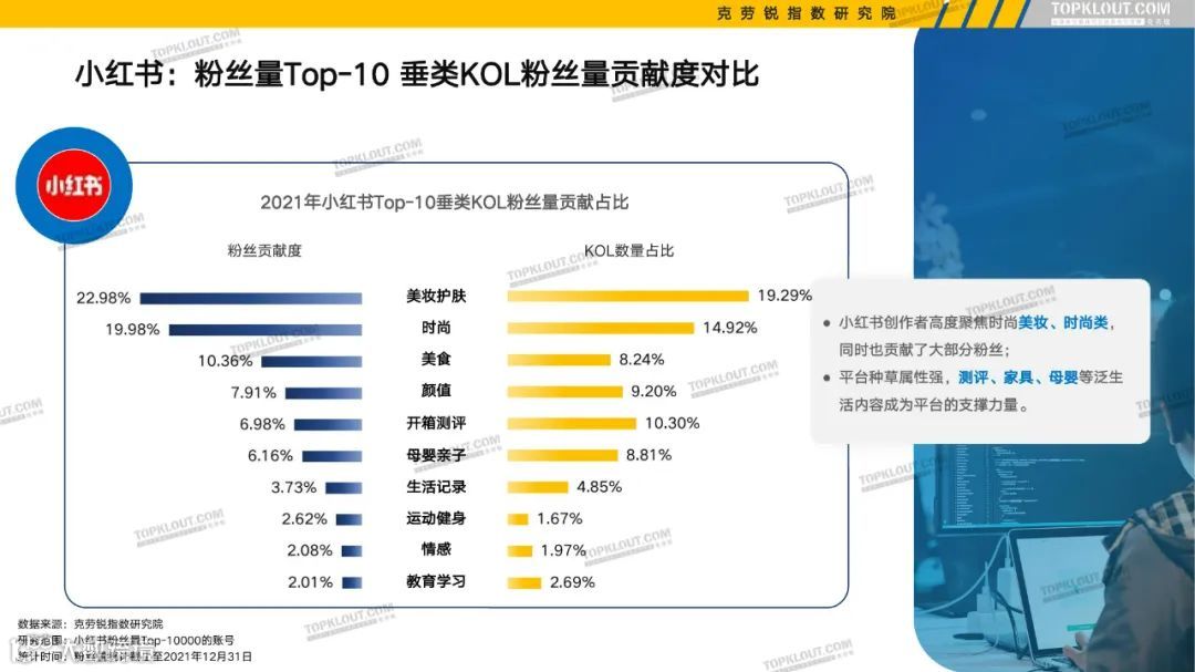 2022六大平台KOL粉丝分析研究报告（附下载）