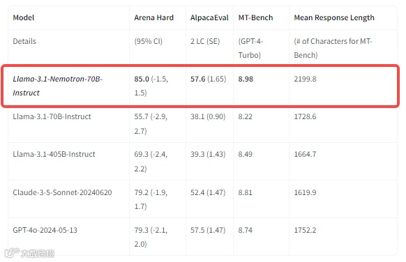 英伟达微调Llama3很强？来302竞技场跑跑分！
