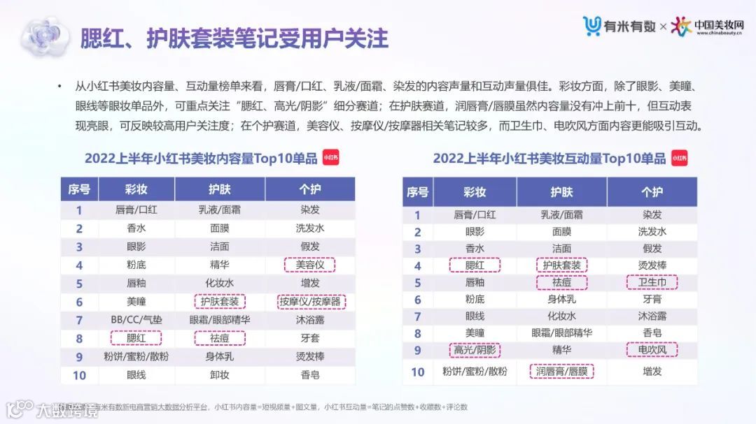 2022上半年抖音&小红书美妆行业营销洞察