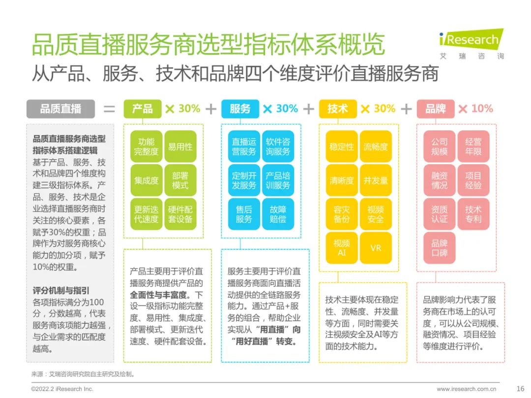 2022中国品质直播选型与应用白皮书（附下载）