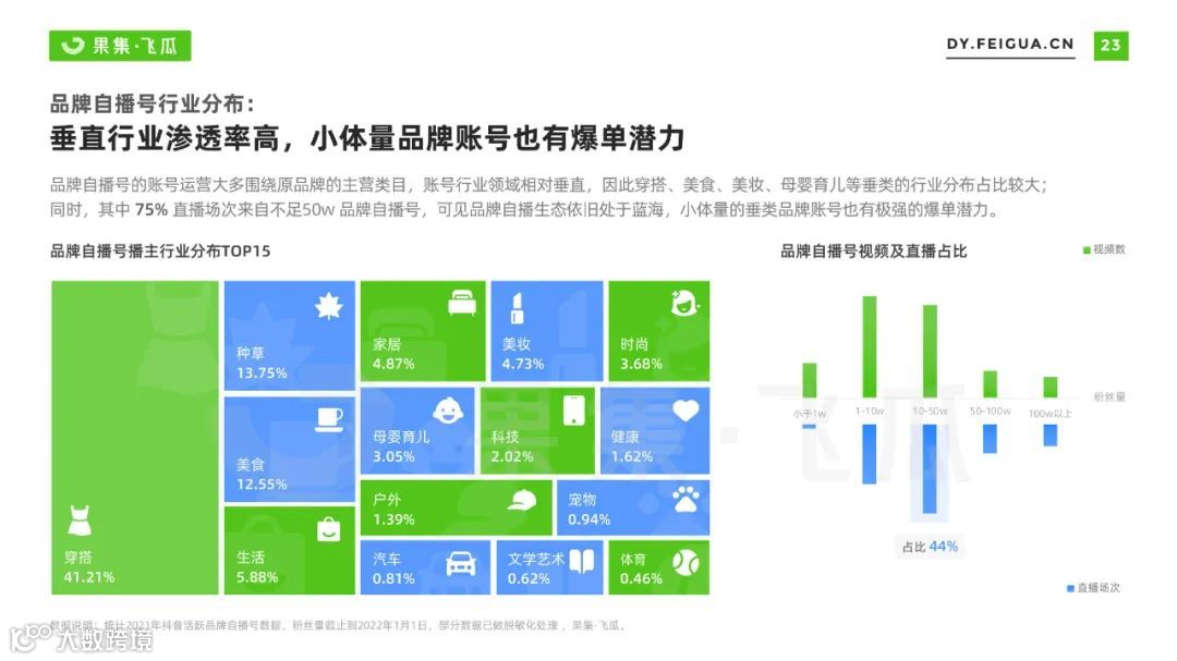 2022自营小店及品牌自播机会洞察