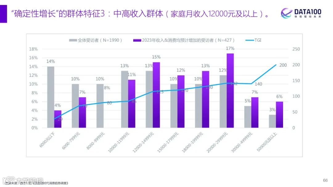 2023消费趋势洞察报告