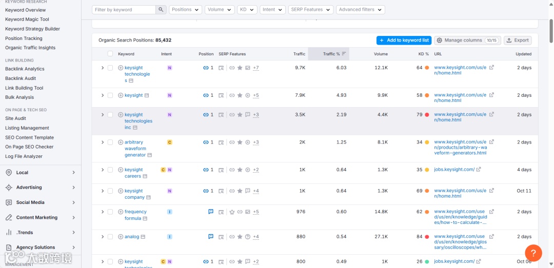 设备测试行业如何做好Google SEO?（KeySight案例研究）