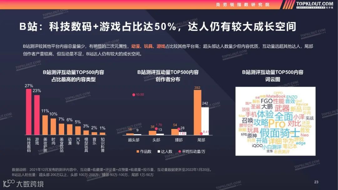 2022测评类内容生态及营销价值洞察