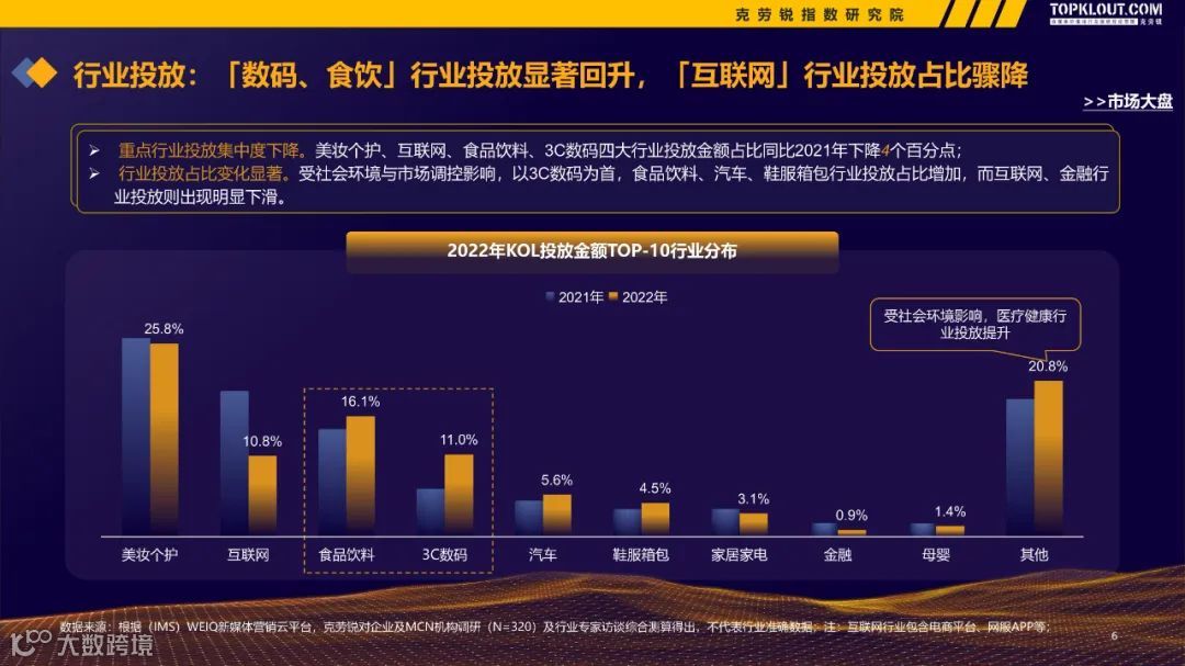 2022-2023广告主KOL营销市场盘点及趋势预测