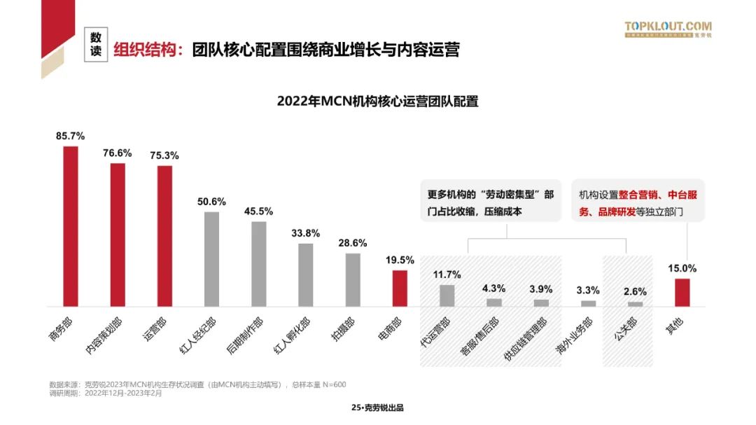 2023中国内容机构 (MCN)行业发展研究白皮书