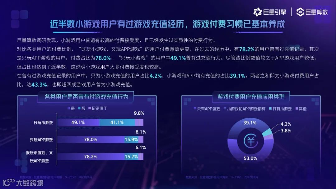 2022抖音小游戏用户洞察（附下载）