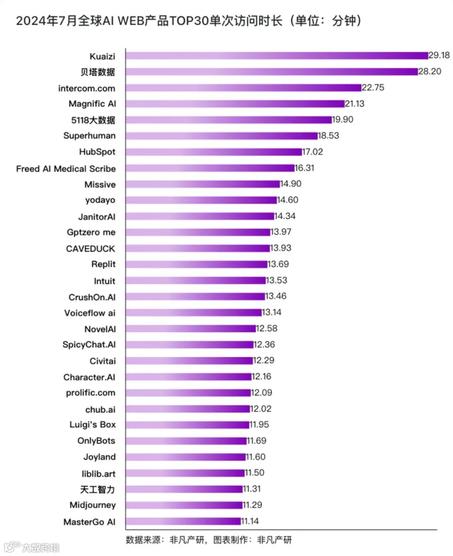 Kuaizi AIGC应用平台单次访问时长全球TOP 1