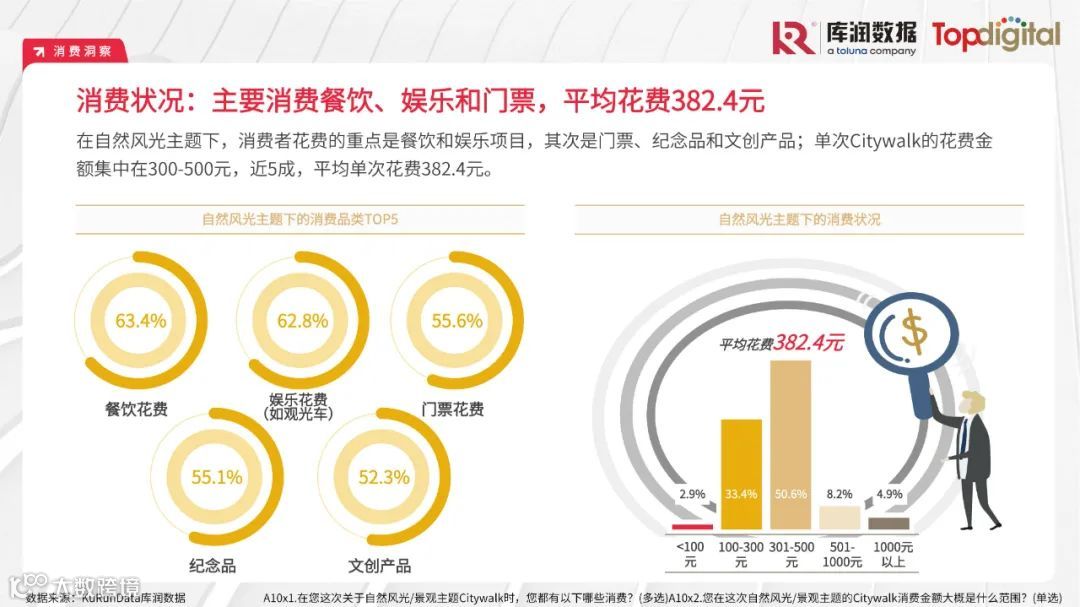 2023年轻人选择Citywalk的消费心理及消费趋势洞察