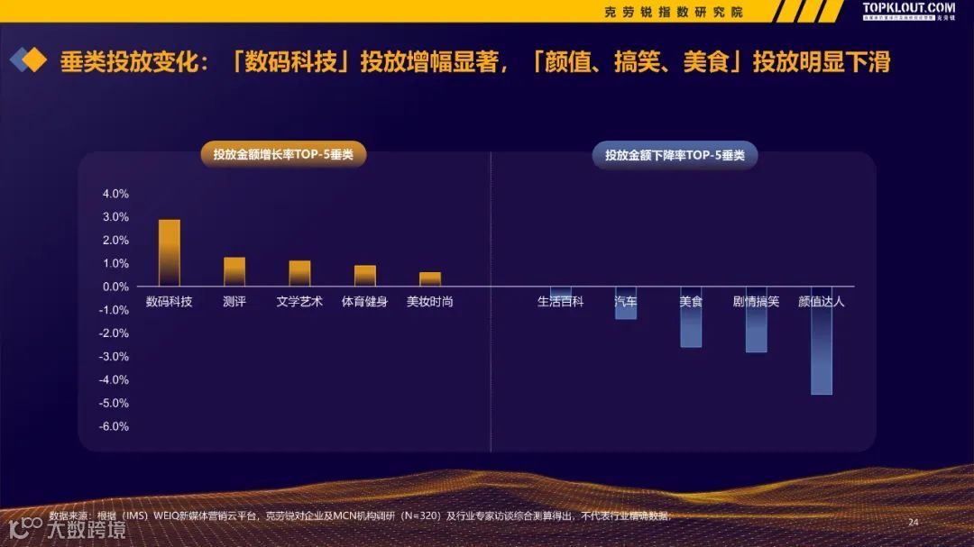 2022-2023广告主KOL营销市场盘点及趋势预测