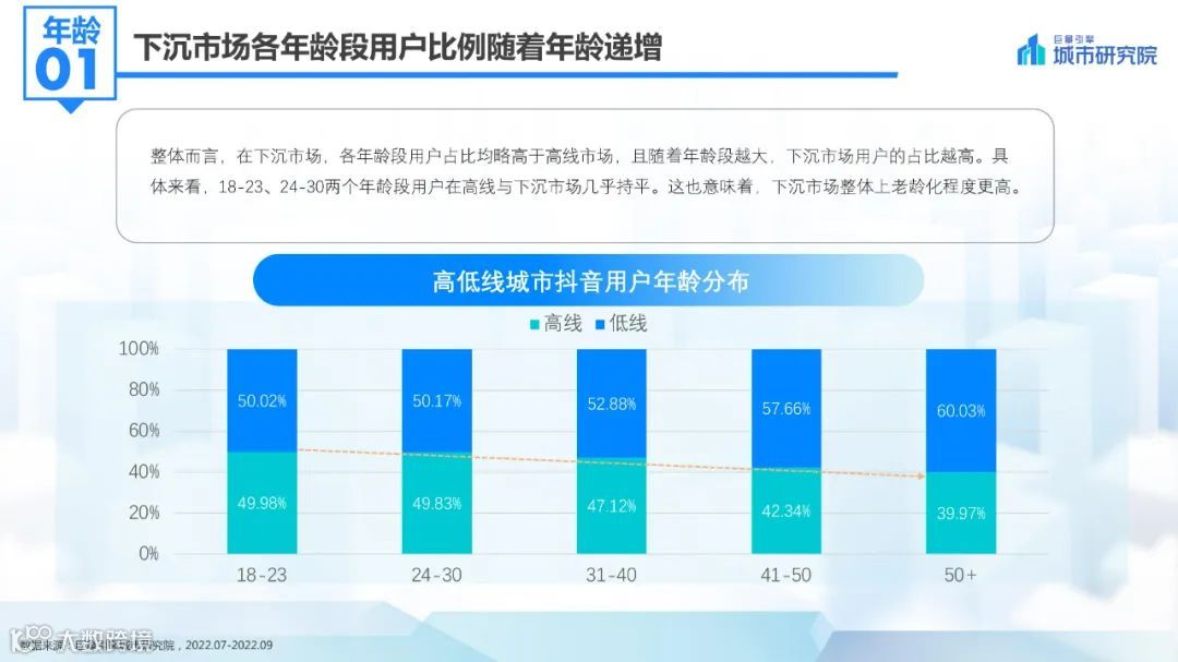 2022抖音下沉市场数据洞察报告