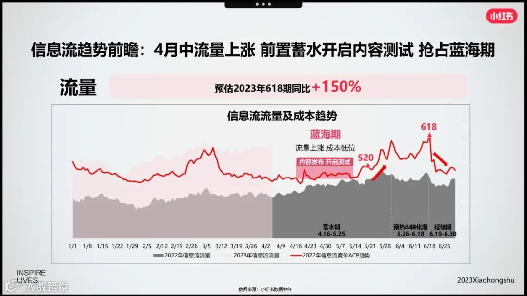 小红书美妆洗护行业618节点指南