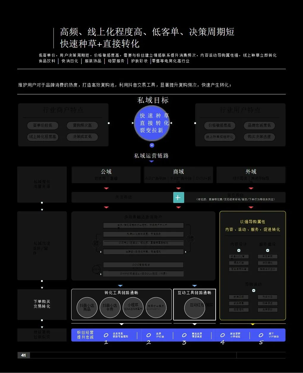 2021抖音私域经营白皮书