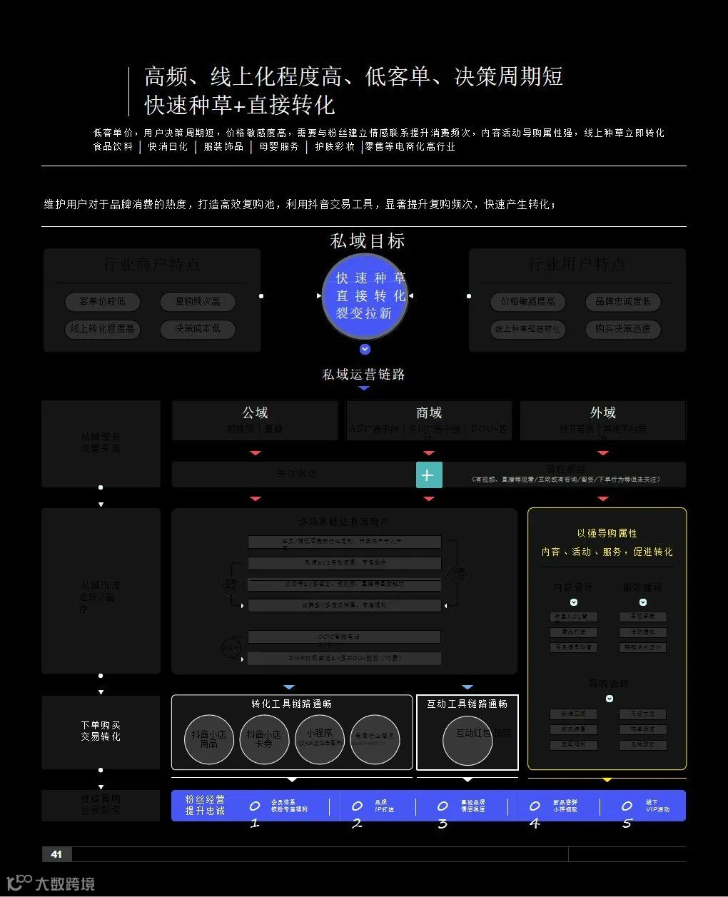 2021抖音私域经营白皮书