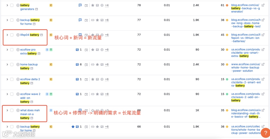 高新制造行业出海SEO选词的误区和解法（附Ecoflow案例）