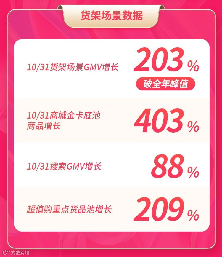 杀疯了！抖音商城双11全行业品牌商家迎来全域爆发增长